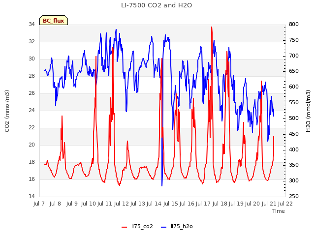 plot of LI-7500 CO2 and H2O