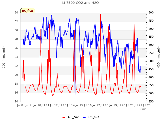 plot of LI-7500 CO2 and H2O