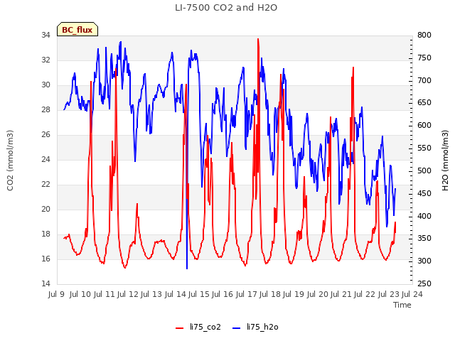 plot of LI-7500 CO2 and H2O