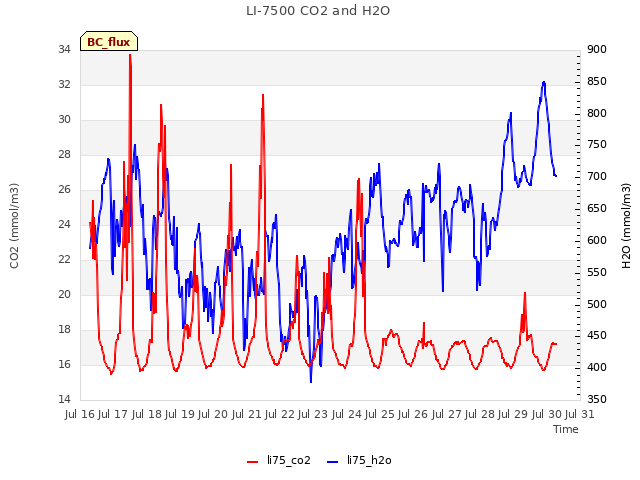 plot of LI-7500 CO2 and H2O