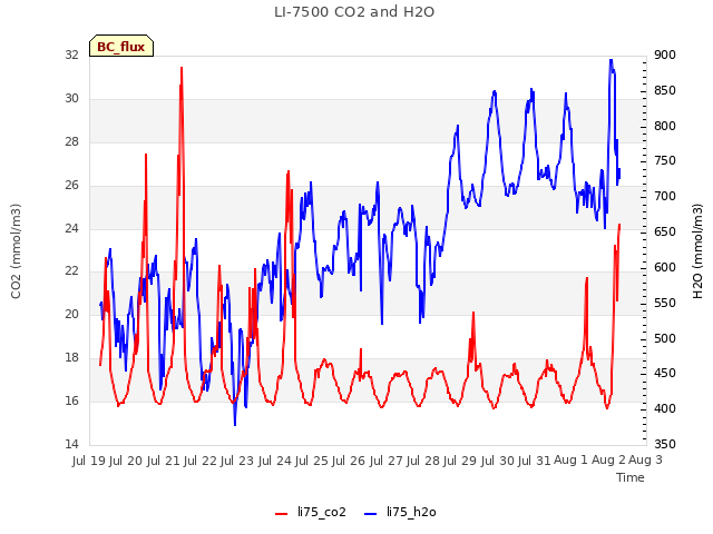 plot of LI-7500 CO2 and H2O