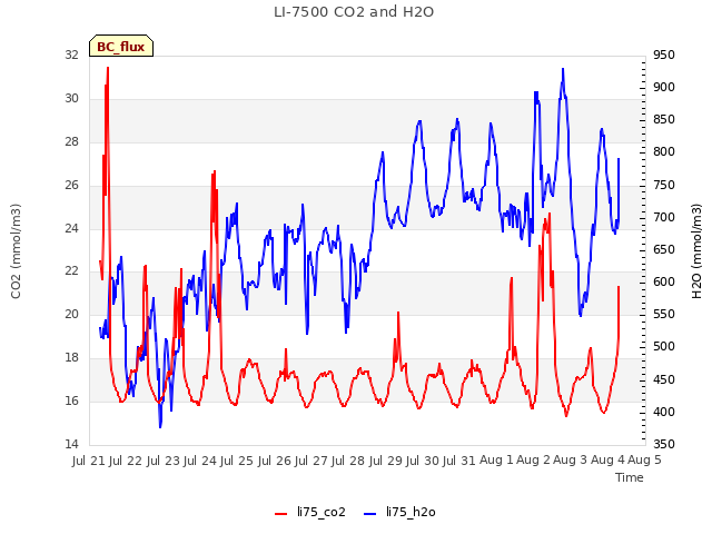 plot of LI-7500 CO2 and H2O