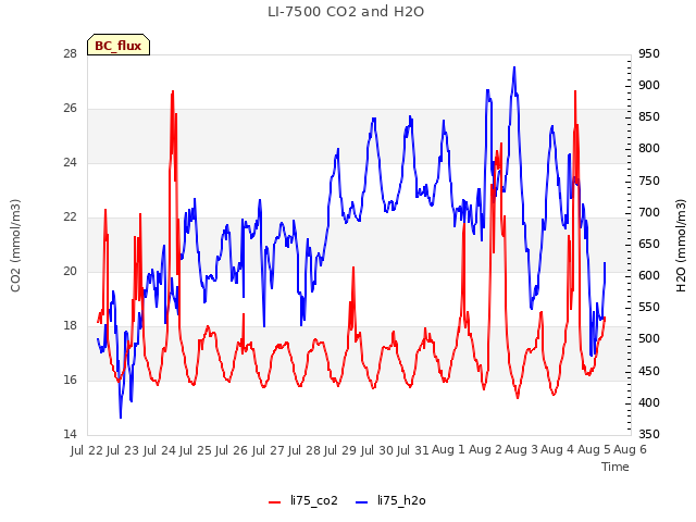 plot of LI-7500 CO2 and H2O