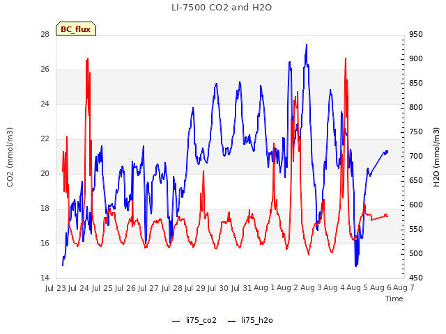 plot of LI-7500 CO2 and H2O