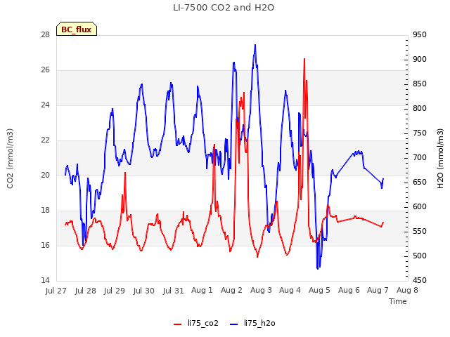 plot of LI-7500 CO2 and H2O