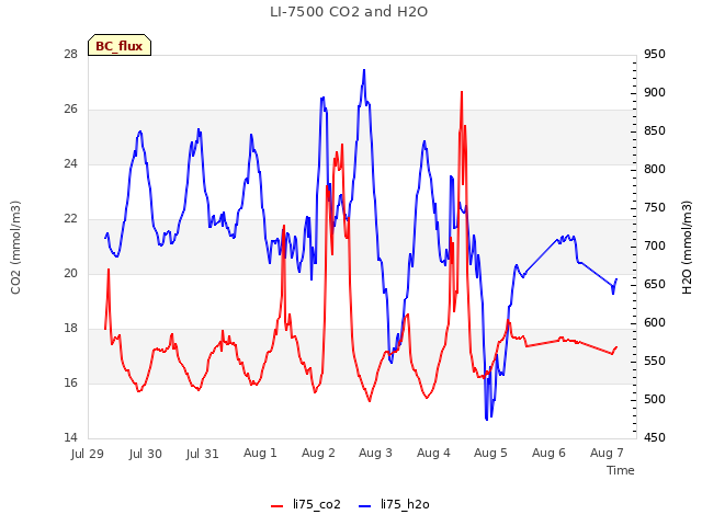 plot of LI-7500 CO2 and H2O