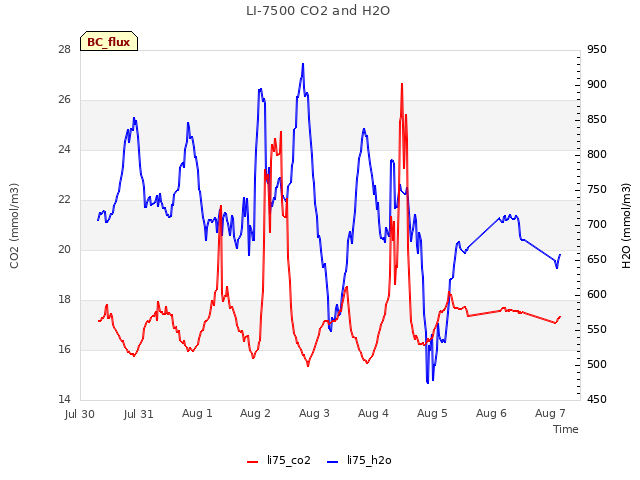 plot of LI-7500 CO2 and H2O