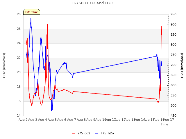 plot of LI-7500 CO2 and H2O