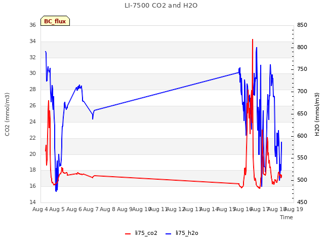 plot of LI-7500 CO2 and H2O