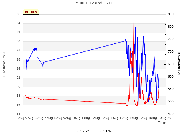 plot of LI-7500 CO2 and H2O