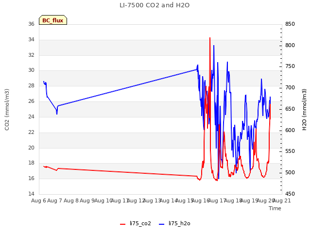 plot of LI-7500 CO2 and H2O