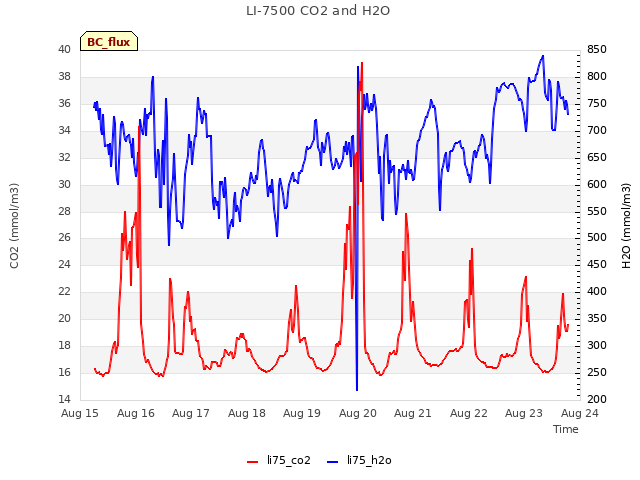 plot of LI-7500 CO2 and H2O