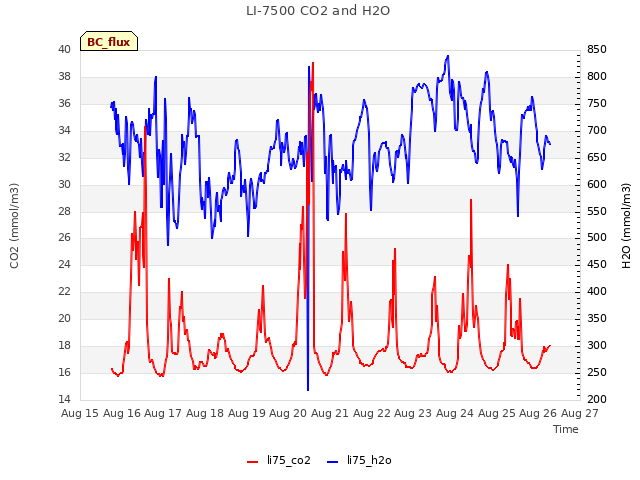 plot of LI-7500 CO2 and H2O