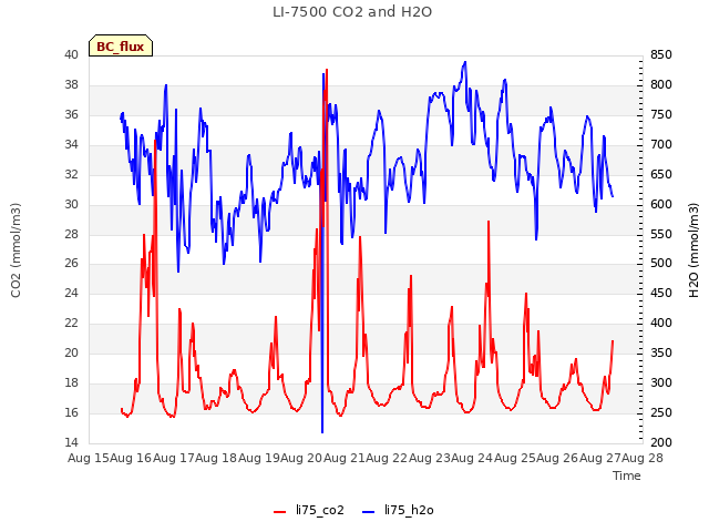 plot of LI-7500 CO2 and H2O