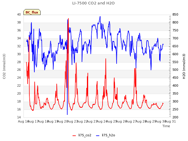 plot of LI-7500 CO2 and H2O