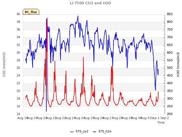 plot of LI-7500 CO2 and H2O