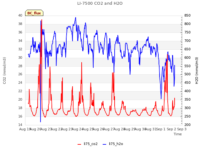 plot of LI-7500 CO2 and H2O