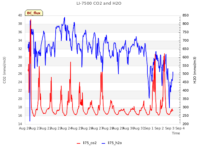 plot of LI-7500 CO2 and H2O