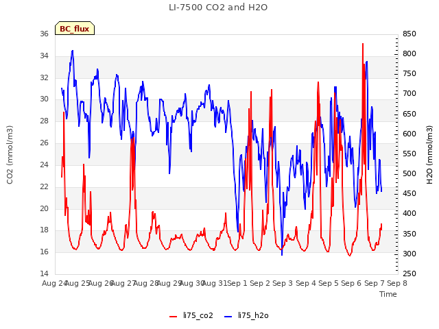 plot of LI-7500 CO2 and H2O