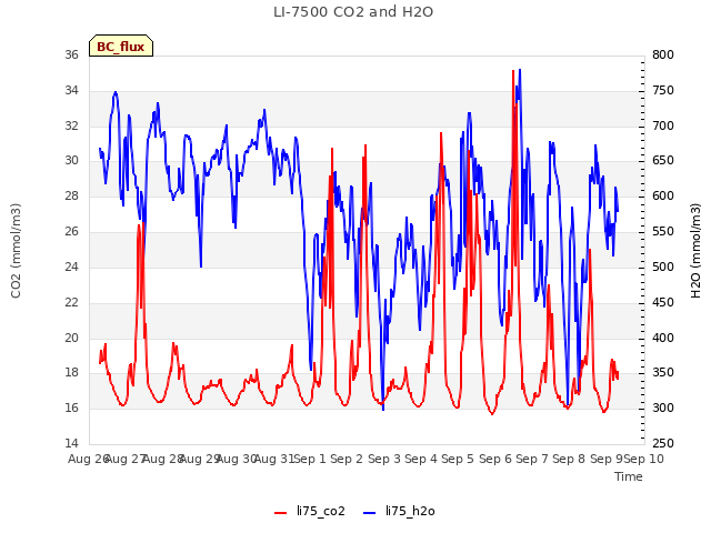 plot of LI-7500 CO2 and H2O