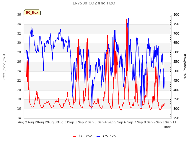 plot of LI-7500 CO2 and H2O