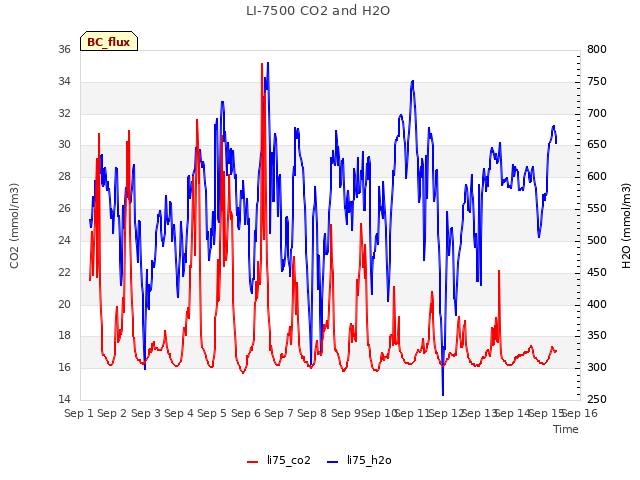 plot of LI-7500 CO2 and H2O