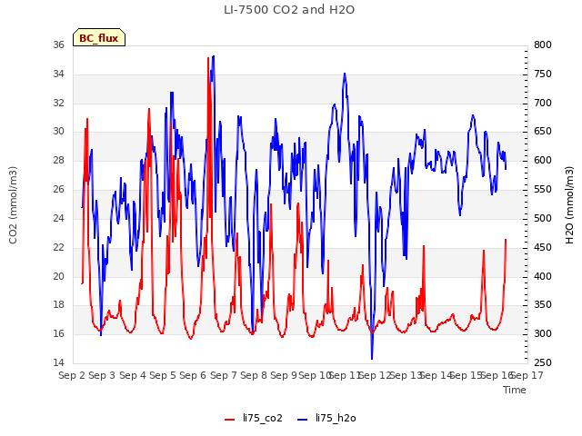 plot of LI-7500 CO2 and H2O