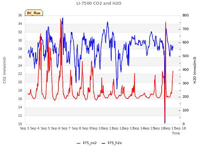 plot of LI-7500 CO2 and H2O