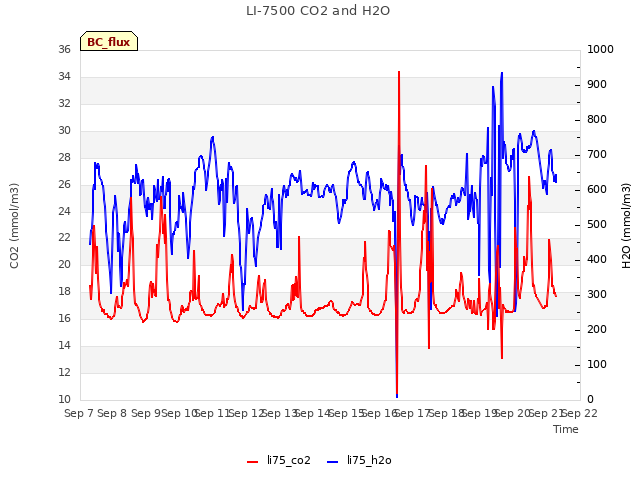 plot of LI-7500 CO2 and H2O