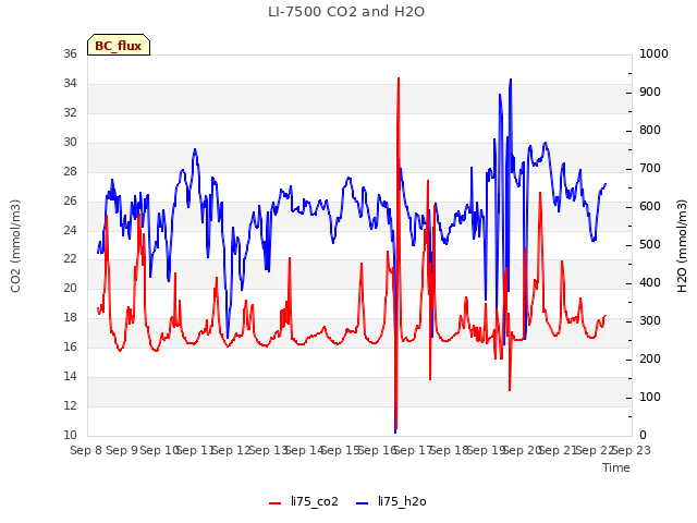 plot of LI-7500 CO2 and H2O
