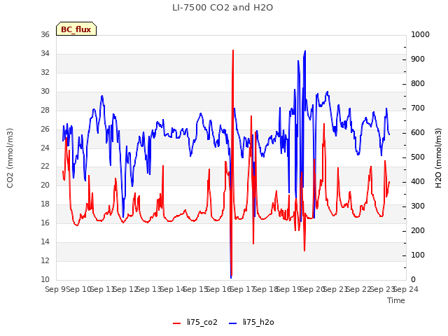 plot of LI-7500 CO2 and H2O