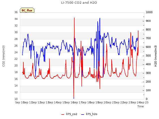 plot of LI-7500 CO2 and H2O