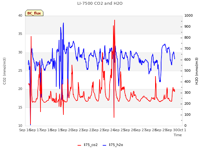 plot of LI-7500 CO2 and H2O