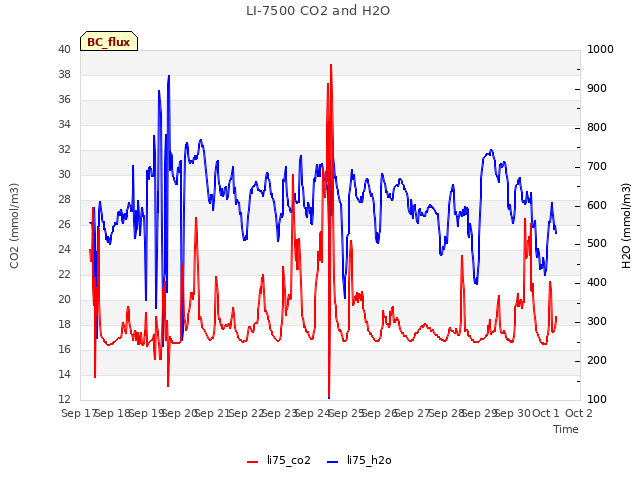 plot of LI-7500 CO2 and H2O