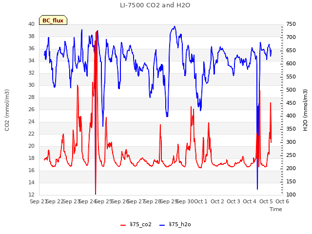 plot of LI-7500 CO2 and H2O