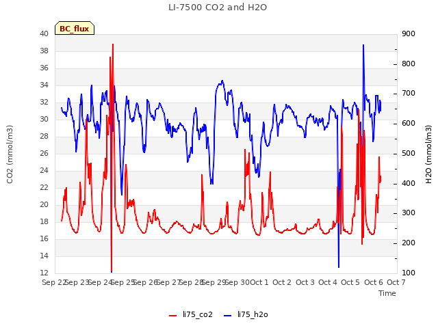 plot of LI-7500 CO2 and H2O