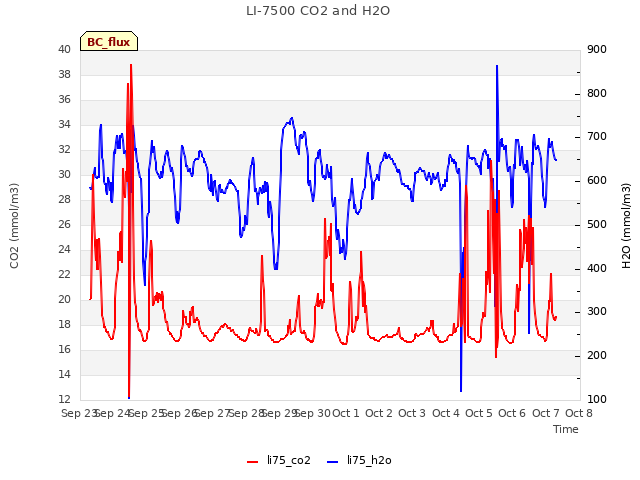 plot of LI-7500 CO2 and H2O