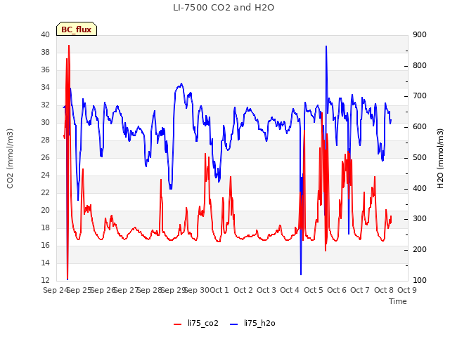 plot of LI-7500 CO2 and H2O