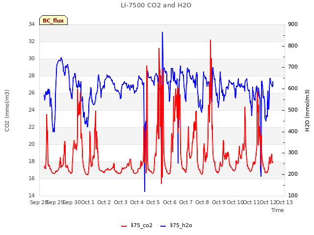 plot of LI-7500 CO2 and H2O