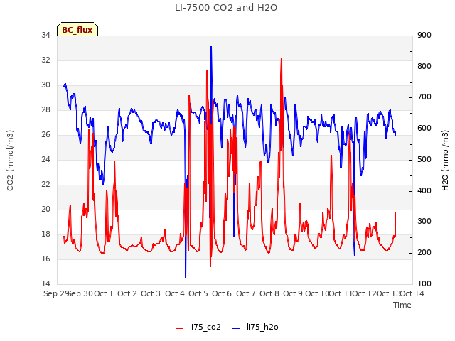 plot of LI-7500 CO2 and H2O