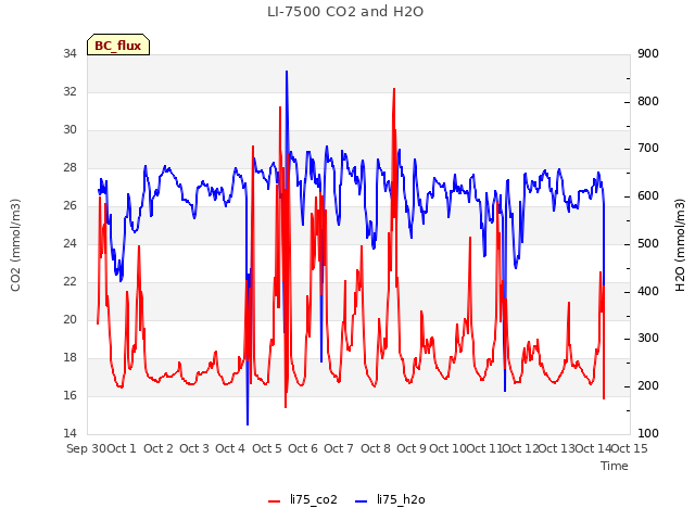 plot of LI-7500 CO2 and H2O