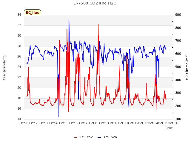 plot of LI-7500 CO2 and H2O