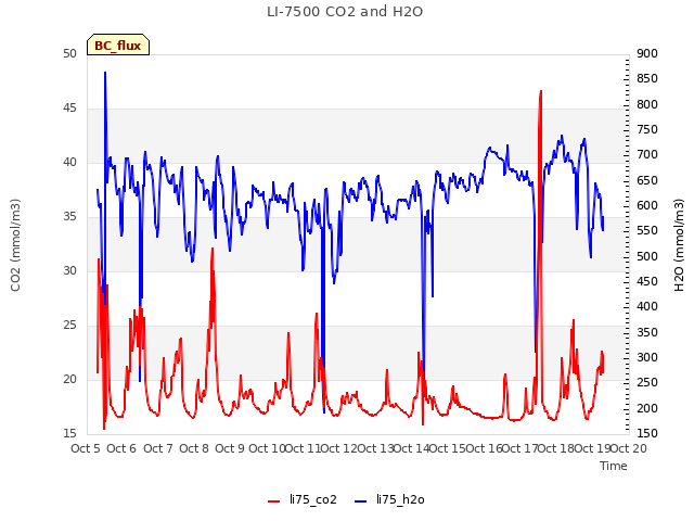 plot of LI-7500 CO2 and H2O