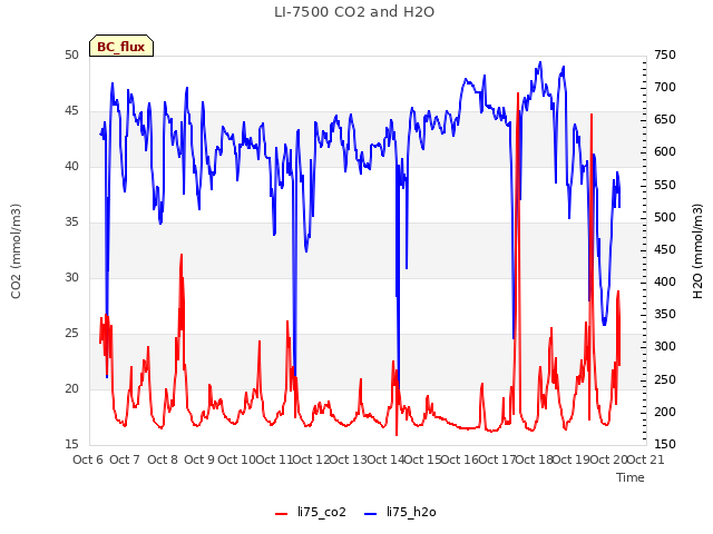 plot of LI-7500 CO2 and H2O