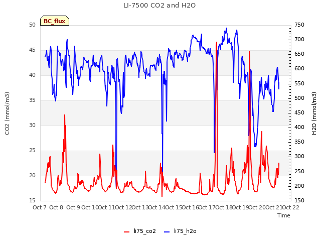 plot of LI-7500 CO2 and H2O