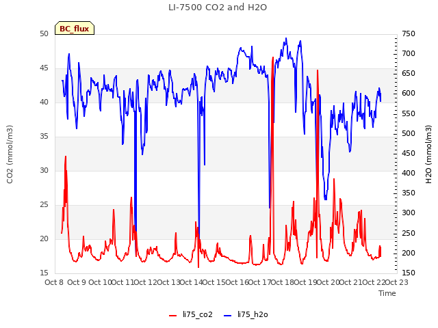 plot of LI-7500 CO2 and H2O