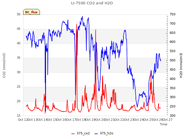 plot of LI-7500 CO2 and H2O