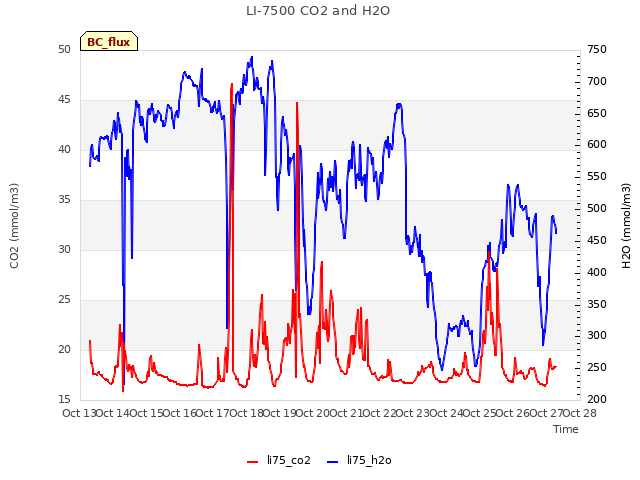 plot of LI-7500 CO2 and H2O