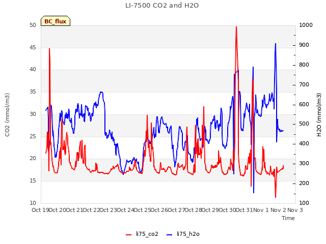 plot of LI-7500 CO2 and H2O