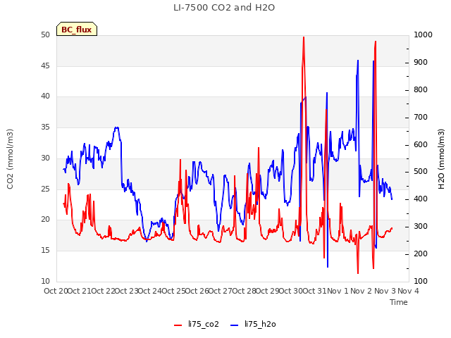 plot of LI-7500 CO2 and H2O